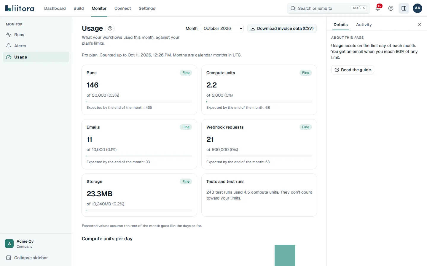 The Usage page: cards for runs, compute units, emails, webhook requests and storage, a chart of compute units per day and a table per workflow